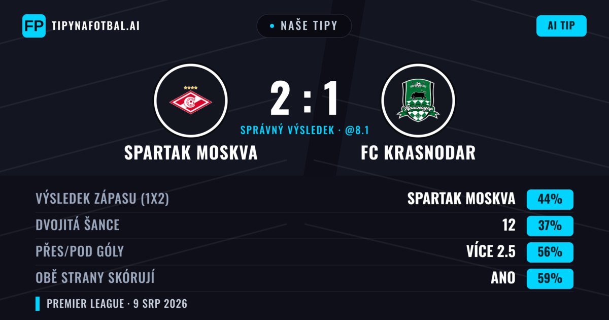 Naše tipy: Spartak Moskva vs FC Krasnodar — Spartak Moskva — Vítězství (48%); Přes 2.5; Obě strany skórují: Ano