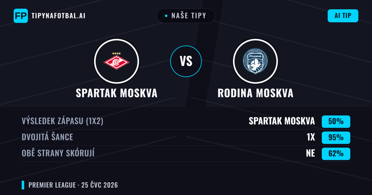Naše tipy: Spartak Moskva vs Rodina Moskva — Spartak Moskva — Vítězství (72%); Přes 2.5; Obě strany skórují: Ano