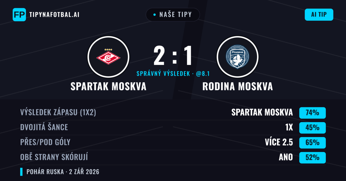 Naše tipy: Spartak Moskva vs Rodina Moskva — Spartak Moskva — Vítězství (74%); Přes 2.5; Obě strany skórují: Ano