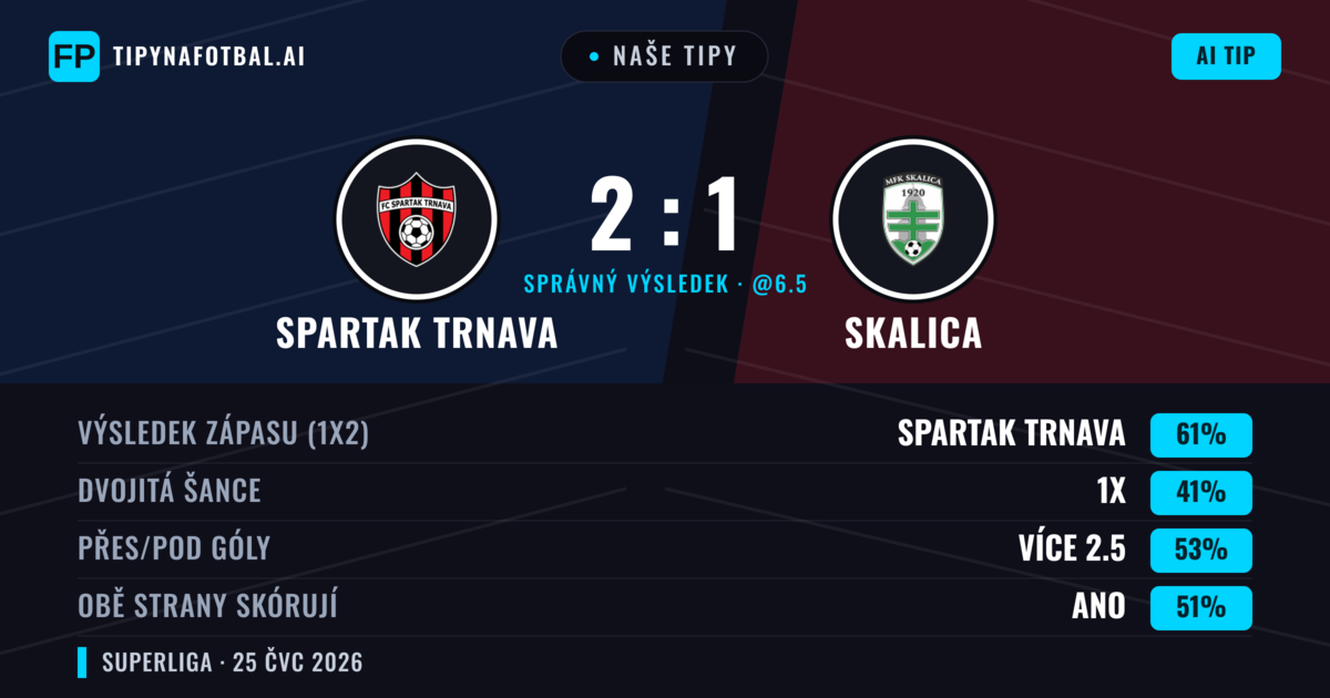 Naše tipy: Spartak Trnava vs Skalica — Spartak Trnava — Vítězství (61%); Pod 2.5; Obě strany skórují: Ne