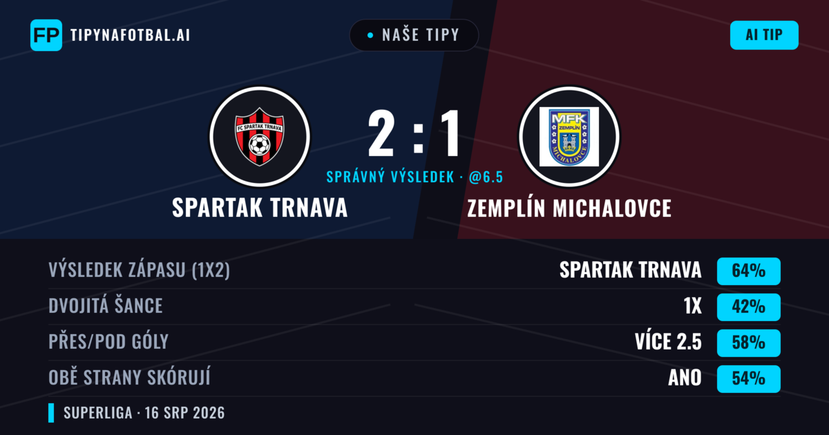Naše tipy: Spartak Trnava vs Zemplín Michalovce — Spartak Trnava — Vítězství (65%); Přes 2.5; Obě strany skórují: Ano