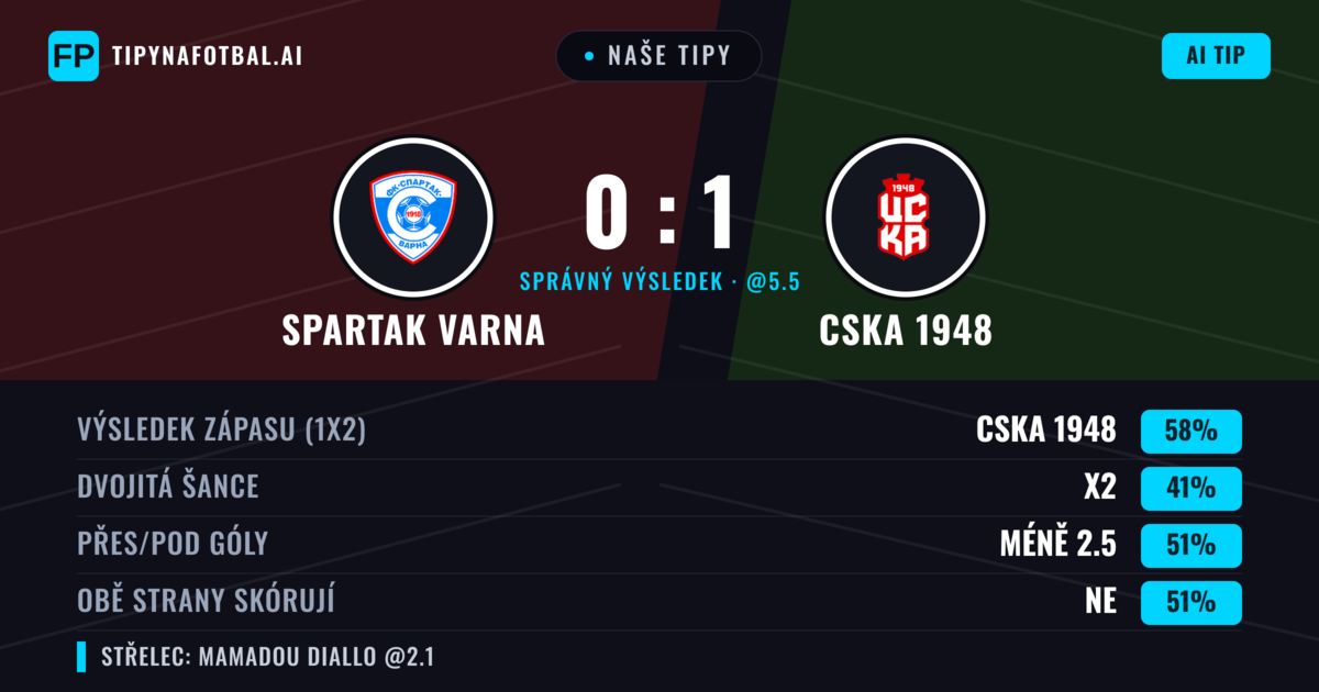 Naše tipy: Spartak Varna vs CSKA 1948 — CSKA 1948 — Vítězství (59%); Přes 2.5; Obě strany skórují: Ano