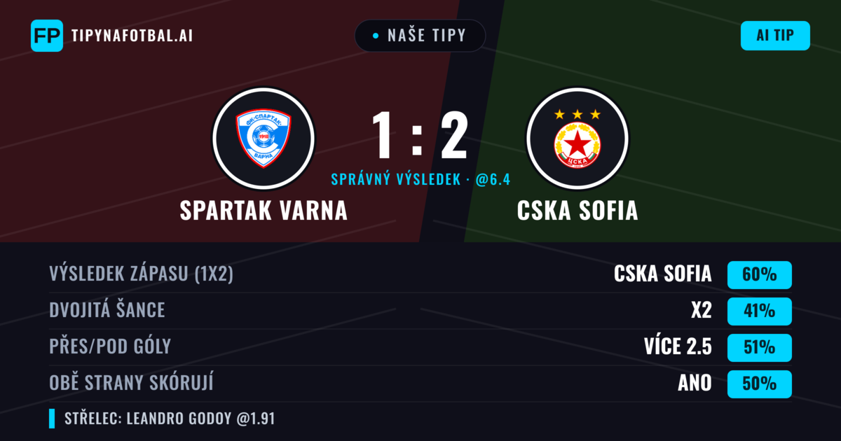 Naše tipy: Spartak Varna vs CSKA Sofia — CSKA Sofia — Vítězství (60%); Přes 2.5; Obě strany skórují: Ano