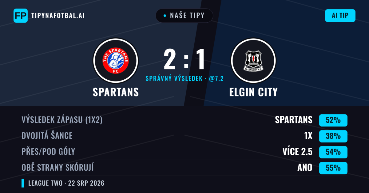 Naše tipy: Spartans vs Elgin City — Spartans — Vítězství (47%); Přes 2.5; Obě strany skórují: Ano