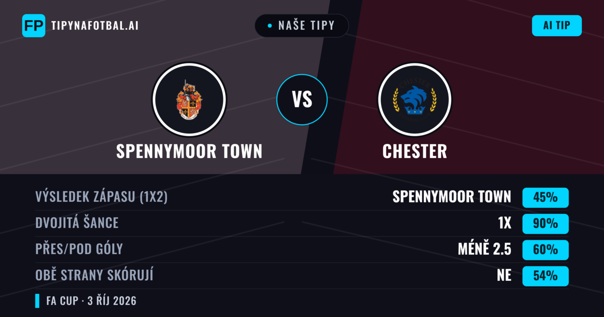Naše tipy: Spennymoor Town vs Chester — Chester — Vítězství (41%); Přes 2.5; Obě strany skórují: Ano