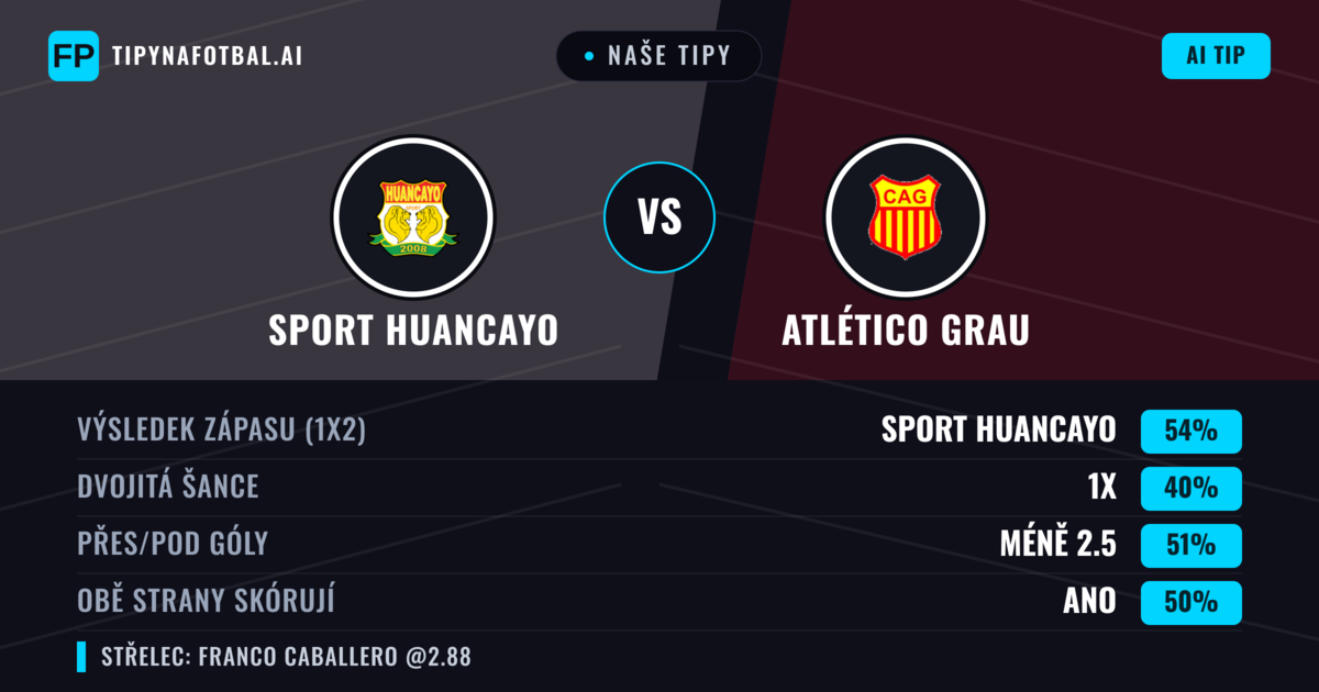 Naše tipy: Sport Huancayo vs Atlético Grau — Sport Huancayo — Vítězství (57%); Pod 2.5; Obě strany skórují: Ne