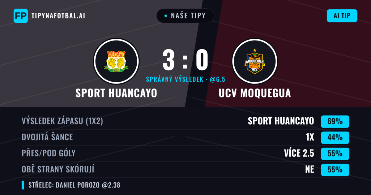 Naše tipy: Sport Huancayo vs UCV Moquegua — Sport Huancayo — Vítězství (69%); Přes 2.5; Obě strany skórují: Ne