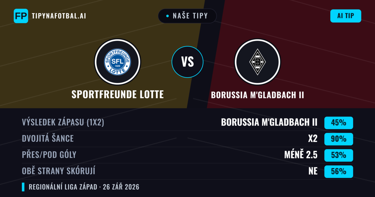 Naše tipy: Sportfreunde Lotte vs Borussia M'gladbach II — Remíza (45%); Pod 2.5; Obě strany skórují: Ne
