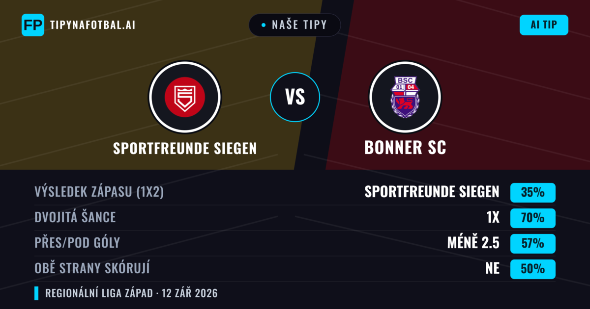 Naše tipy: Sportfreunde Siegen vs Bonner SC — Remíza (35%); Pod 2.5; Obě strany skórují: Ne