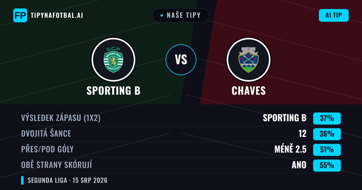 Naše tipy: Sporting B vs Chaves — Sporting B — Vítězství (38%); Pod 2.5; Obě strany skórují: Ano
