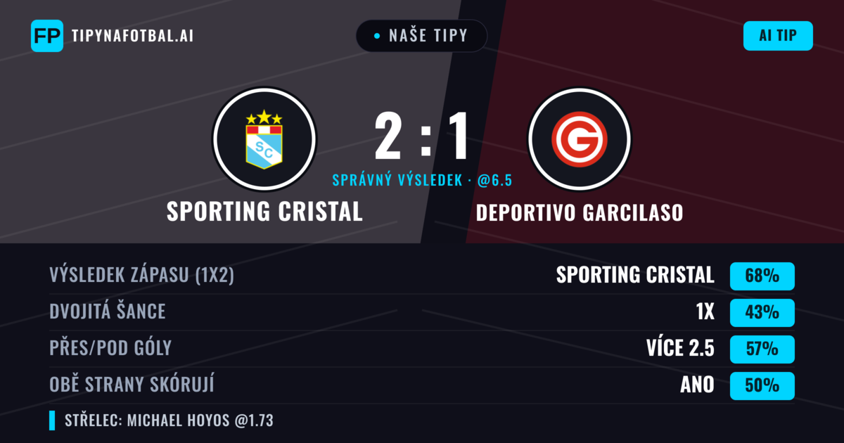 Naše tipy: Sporting Cristal vs Deportivo Garcilaso — Sporting Cristal — Vítězství (68%); Přes 2.5; Obě strany skórují: Ne