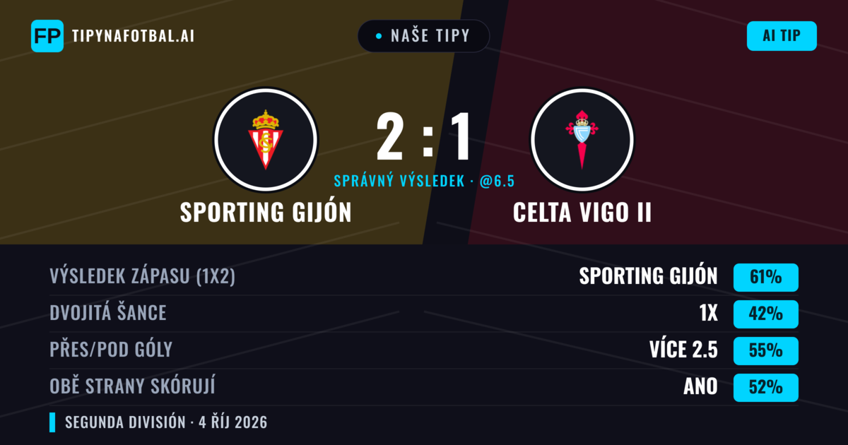 Naše tipy: Sporting Gijón vs Celta Vigo II — Sporting Gijón — Vítězství (60%); Přes 2.5; Obě strany skórují: Ano
