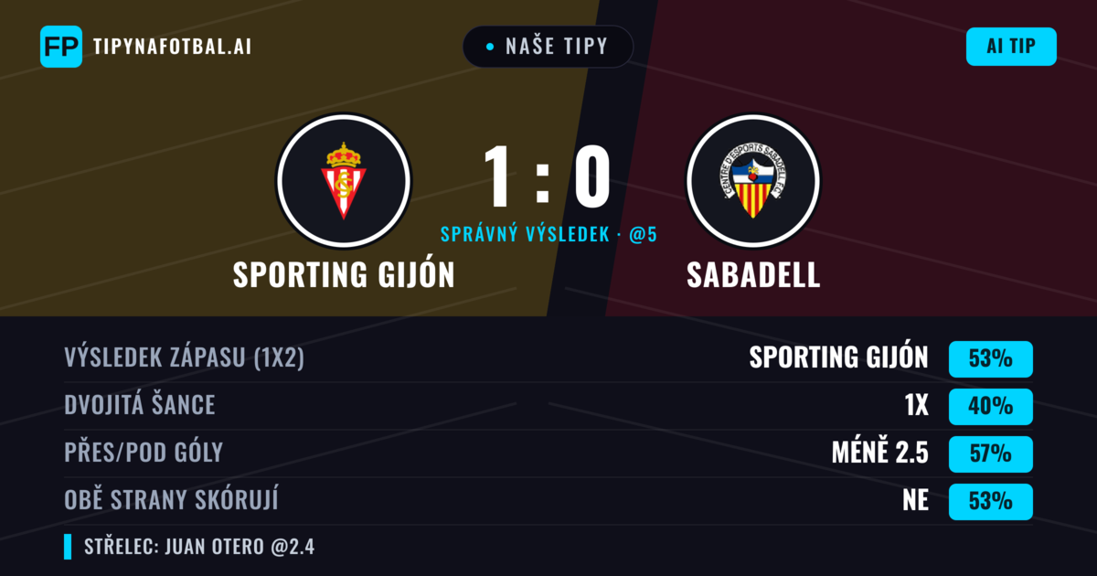 Naše tipy: Sporting Gijón vs Sabadell — Sporting Gijón — Vítězství (53%); Pod 2.5; Obě strany skórují: Ne