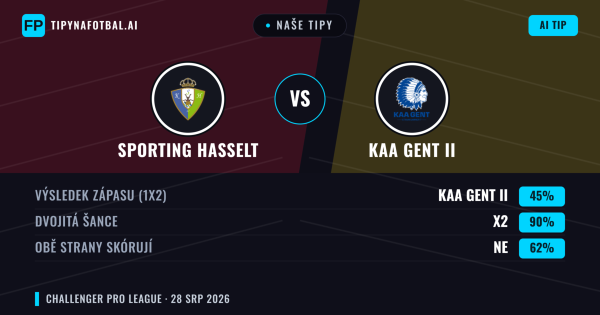 Naše tipy: Sporting Hasselt vs KAA Gent II — Sporting Hasselt — Vítězství (55%); Přes 2.5; Obě strany skórují: Ano