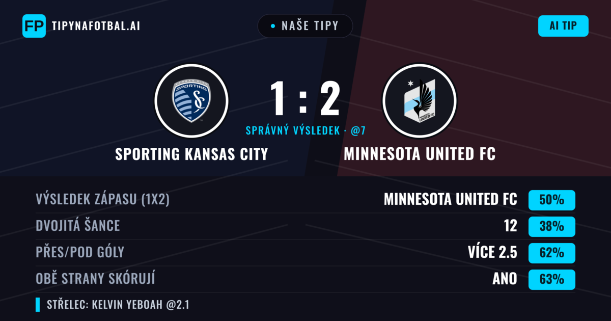 Naše tipy: Sporting Kansas City vs Minnesota United FC — Minnesota United FC — Vítězství (49%); Přes 2.5; Obě strany skórují: Ano