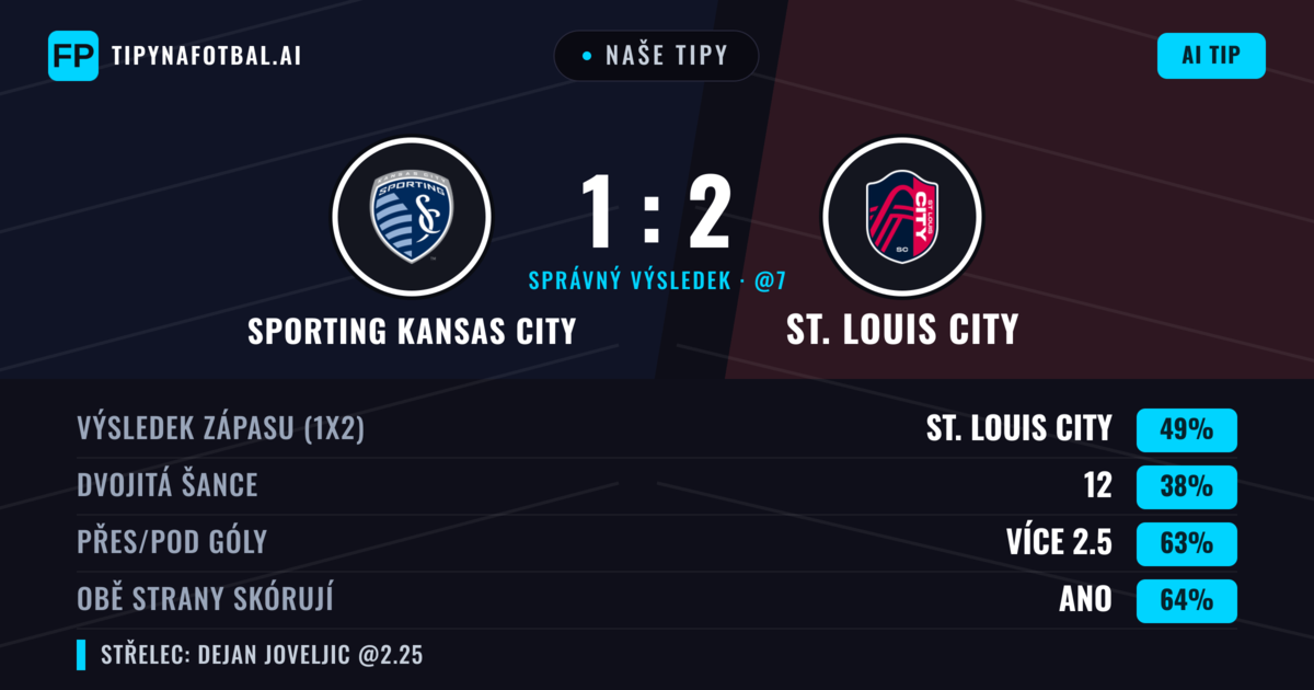 Naše tipy: Sporting Kansas City vs St. Louis City — St. Louis City — Vítězství (52%); Přes 2.5; Obě strany skórují: Ano