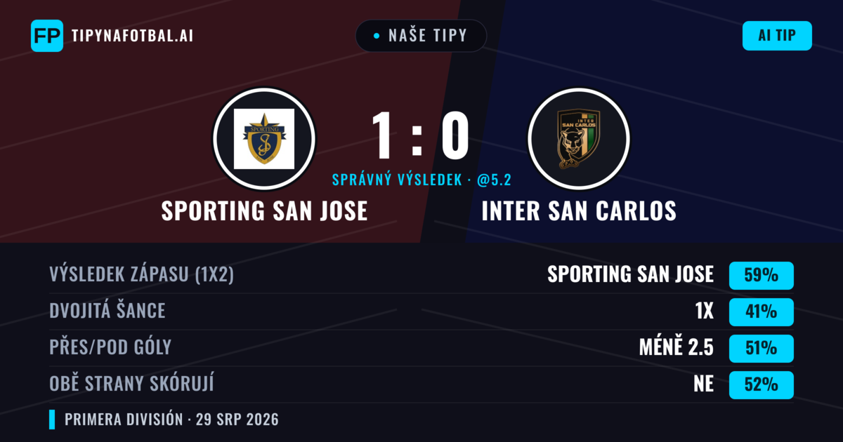 Naše tipy: Sporting San Jose vs Inter San Carlos — Sporting San Jose — Vítězství (59%); Přes 2.5; Obě strany skórují: Ano
