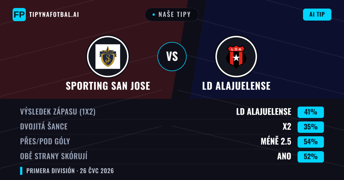 Naše tipy: Sporting San Jose vs LD Alajuelense — LD Alajuelense — Vítězství (39%); Pod 2.5; Obě strany skórují: Ano