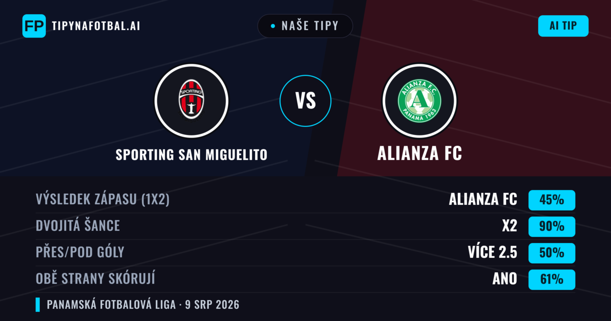 Naše tipy: Sporting San Miguelito vs Alianza FC — Remíza (45%); Přes 2.5; Obě strany skórují: Ano