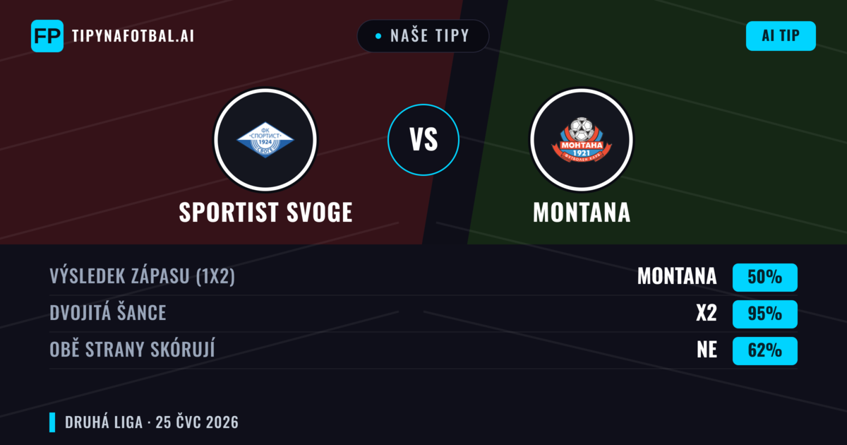 Naše tipy: Sportist Svoge vs Montana — Sportist Svoge — Vítězství (37%); Pod 2.5; Obě strany skórují: Ne