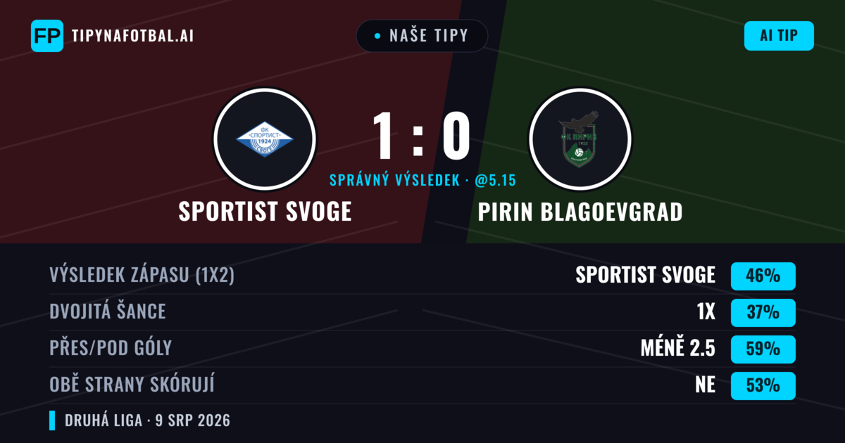 Naše tipy: Sportist Svoge vs Pirin Blagoevgrad — Sportist Svoge — Vítězství (56%); Pod 2.5; Obě strany skórují: Ne