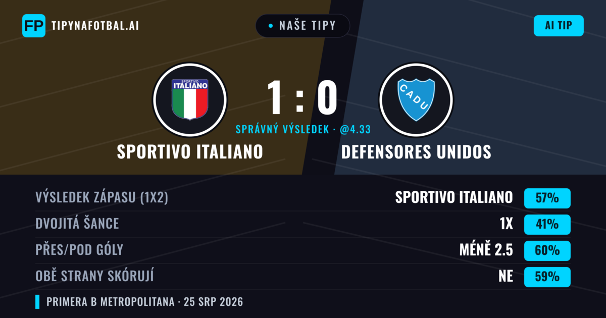 Naše tipy: Sportivo Italiano vs Defensores Unidos — Sportivo Italiano — Vítězství (58%); Pod 2.5; Obě strany skórují: Ne
