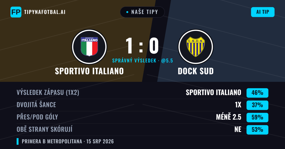 Naše tipy: Sportivo Italiano vs Dock Sud — Sportivo Italiano — Vítězství (49%); Pod 2.5; Obě strany skórují: Ne