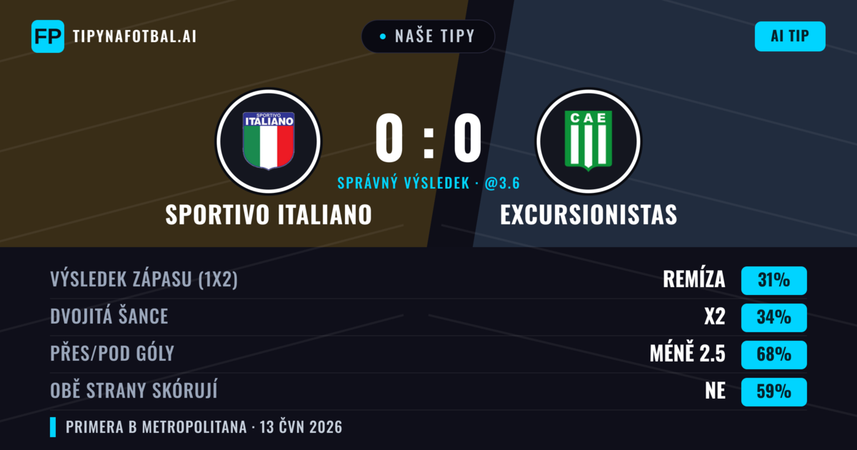 Naše tipy: Sportivo Italiano vs Excursionistas — Excursionistas — Vítězství (36%); Pod 2.5; Obě strany skórují: Ne