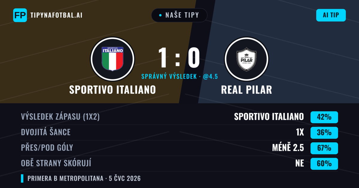 Naše tipy: Sportivo Italiano vs Real Pilar — Sportivo Italiano — Vítězství (38%); Pod 2.5; Obě strany skórují: Ne