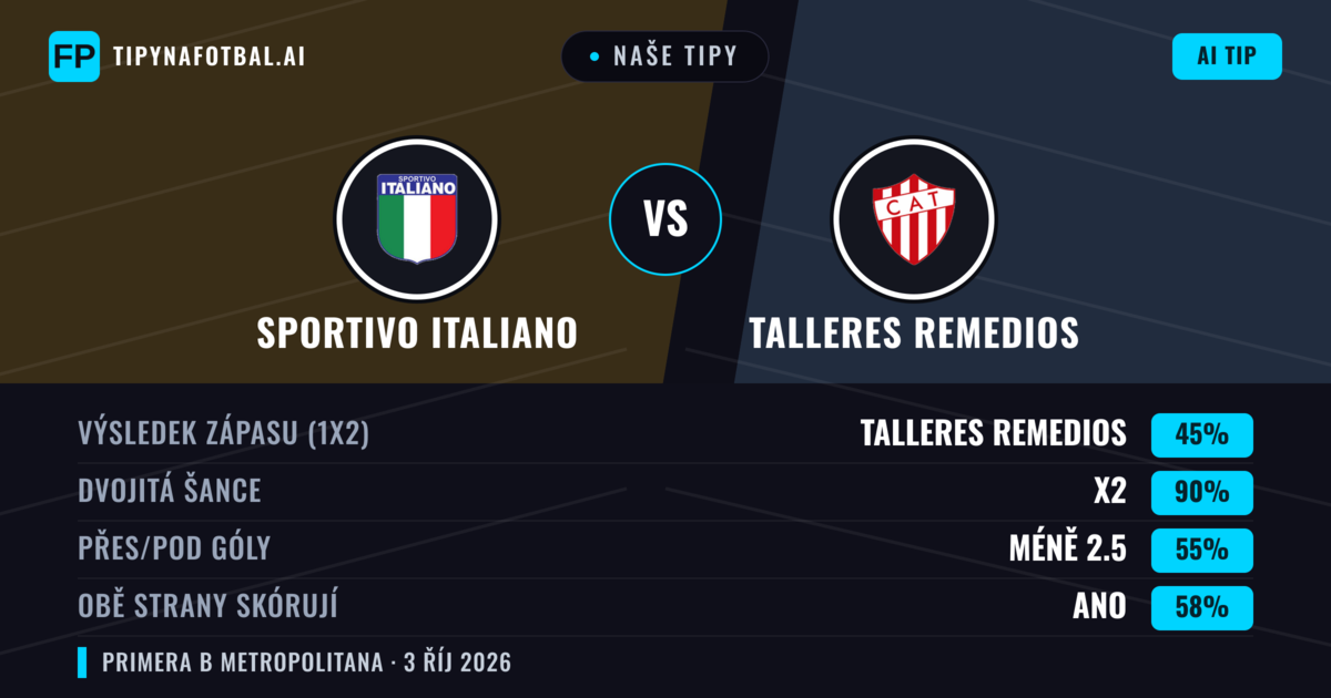 Naše tipy: Sportivo Italiano vs Talleres Remedios — Talleres Remedios — Vítězství (35%); Pod 2.5; Obě strany skórují: Ne