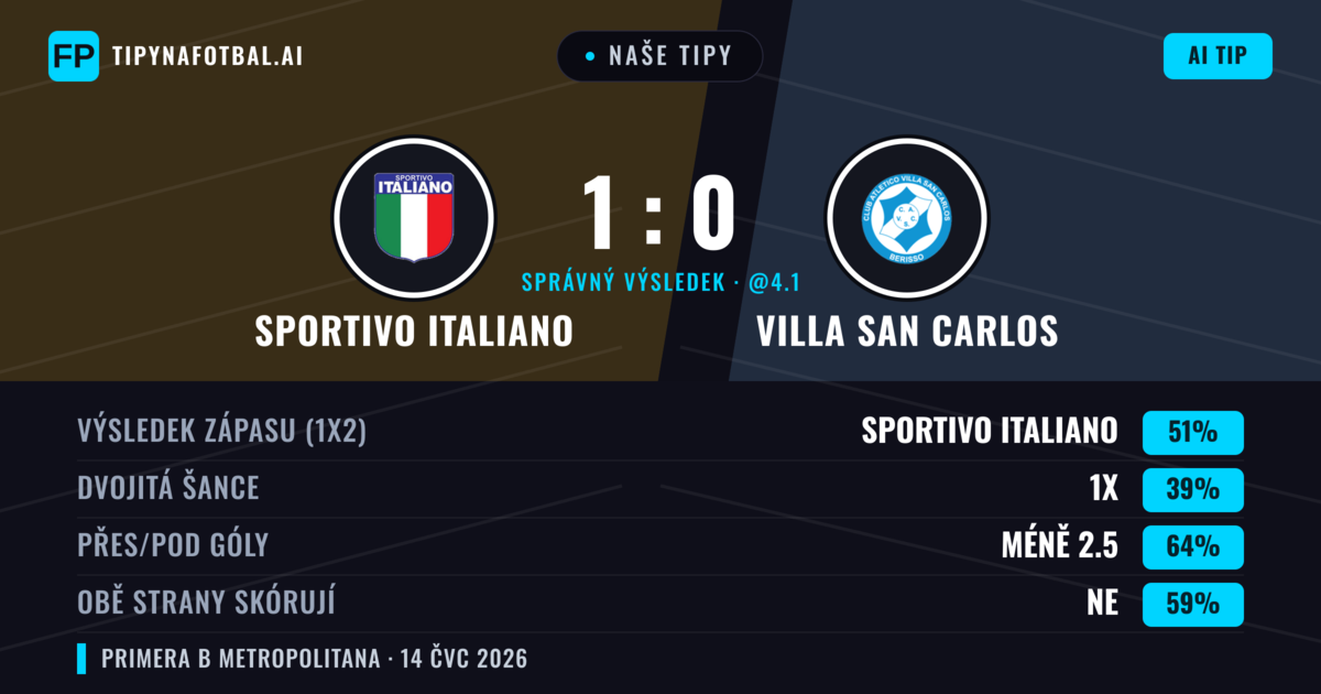 Naše tipy: Sportivo Italiano vs Villa San Carlos — Sportivo Italiano — Vítězství (52%); Pod 2.5; Obě strany skórují: Ne