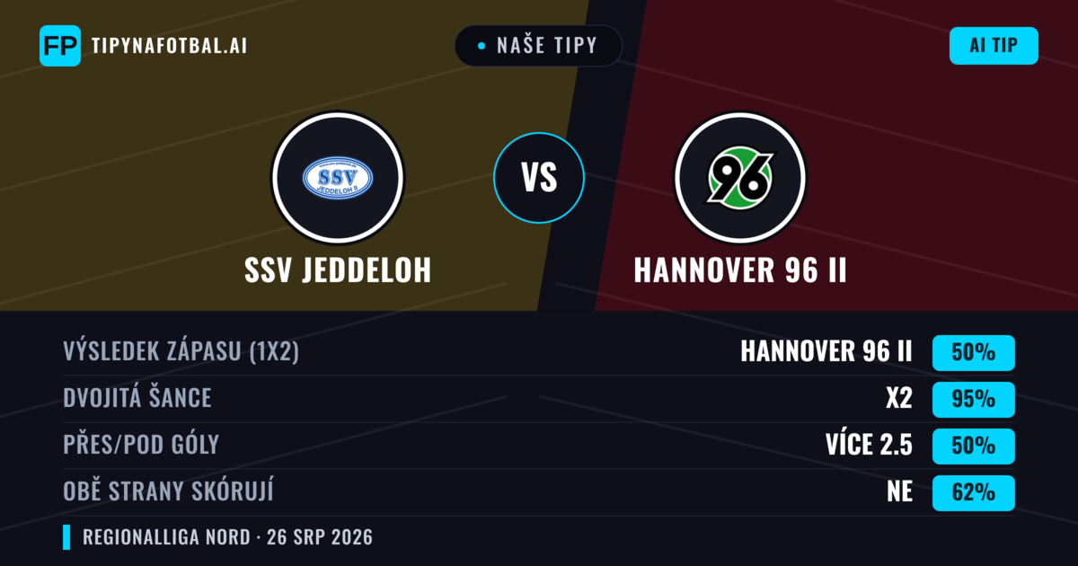 Naše tipy: SSV Jeddeloh vs Hannover 96 II — Hannover 96 II — Vítězství (49%); Přes 2.5; Obě strany skórují: Ano