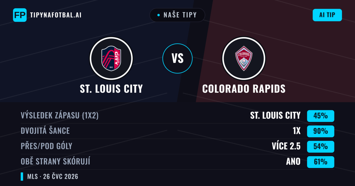 Naše tipy: St. Louis City vs Colorado Rapids — St. Louis City — Vítězství (49%); Přes 2.5; Obě strany skórují: Ano