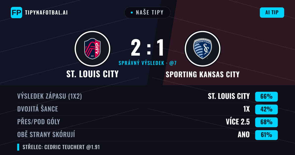Naše tipy: St. Louis City vs Sporting Kansas City — St. Louis City — Vítězství (67%); Přes 2.5; Obě strany skórují: Ano