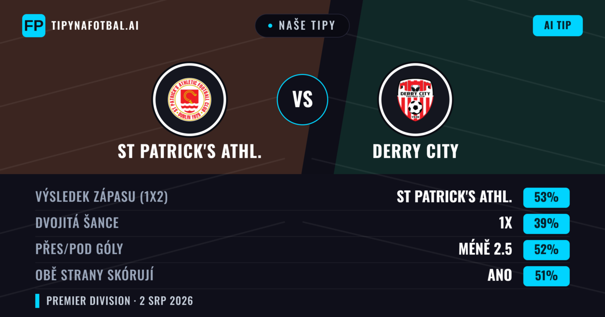 Naše tipy: St Patrick's Athl. vs Derry City — St Patrick's Athl. — Vítězství (55%); Pod 2.5; Obě strany skórují: Ne