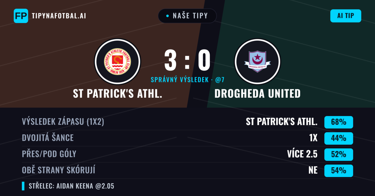 Naše tipy: St Patrick's Athl. vs Drogheda United — St Patrick's Athl. — Vítězství (68%); Přes 2.5; Obě strany skórují: Ne