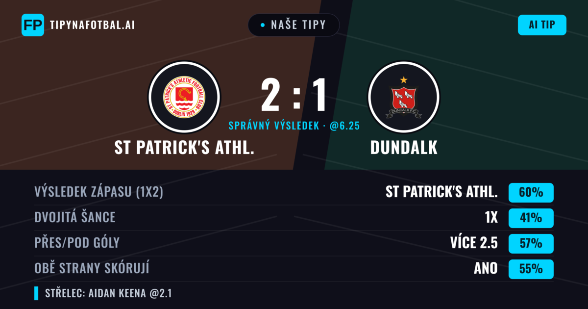 Naše tipy: St Patrick's Athl. vs Dundalk — St Patrick's Athl. — Vítězství (62%); Přes 2.5; Obě strany skórují: Ano