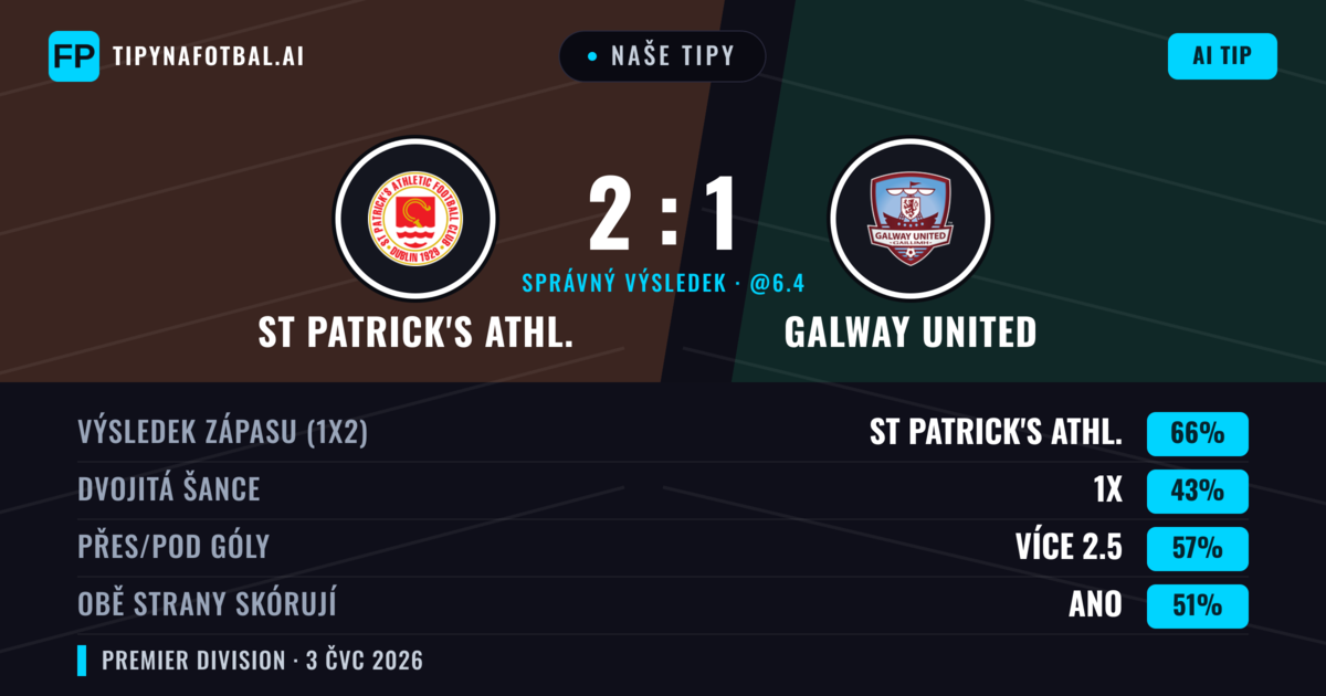 Naše tipy: St Patrick's Athl. vs Galway United — St Patrick's Athl. — Vítězství (67%); Přes 2.5; Obě strany skórují: Ano
