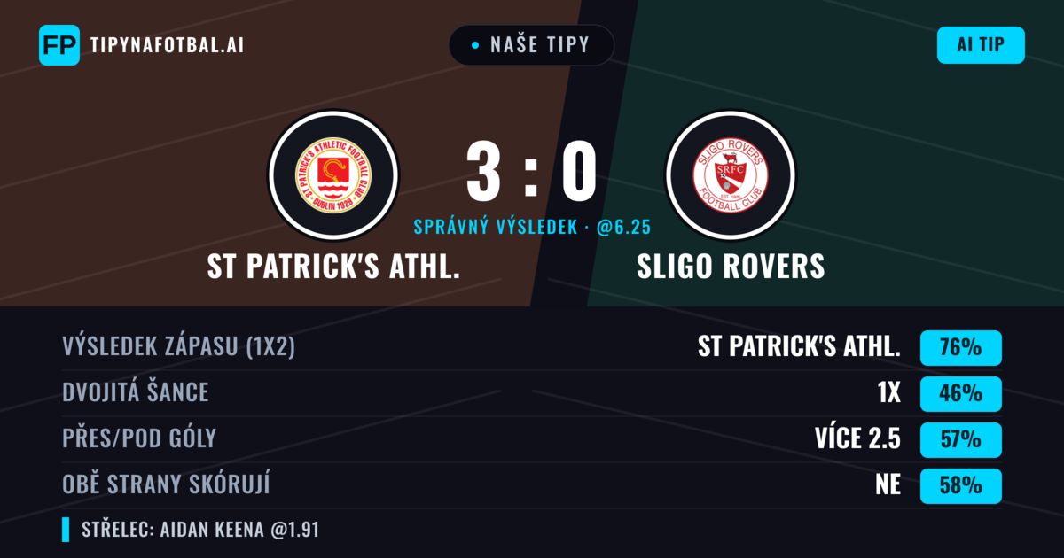 Naše tipy: St Patrick's Athl. vs Sligo Rovers — St Patrick's Athl. — Vítězství (76%); Přes 2.5; Obě strany skórují: Ne