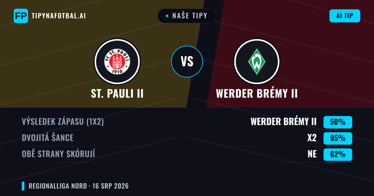 Naše tipy: St. Pauli II vs Werder Brémy II — Werder Brémy II — Vítězství (38%); Přes 2.5; Obě strany skórují: Ano