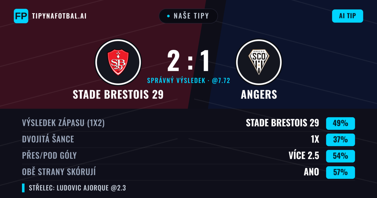 Naše tipy: Stade Brestois 29 vs Angers — Stade Brestois 29 — Vítězství (47%); Přes 2.5; Obě strany skórují: Ano