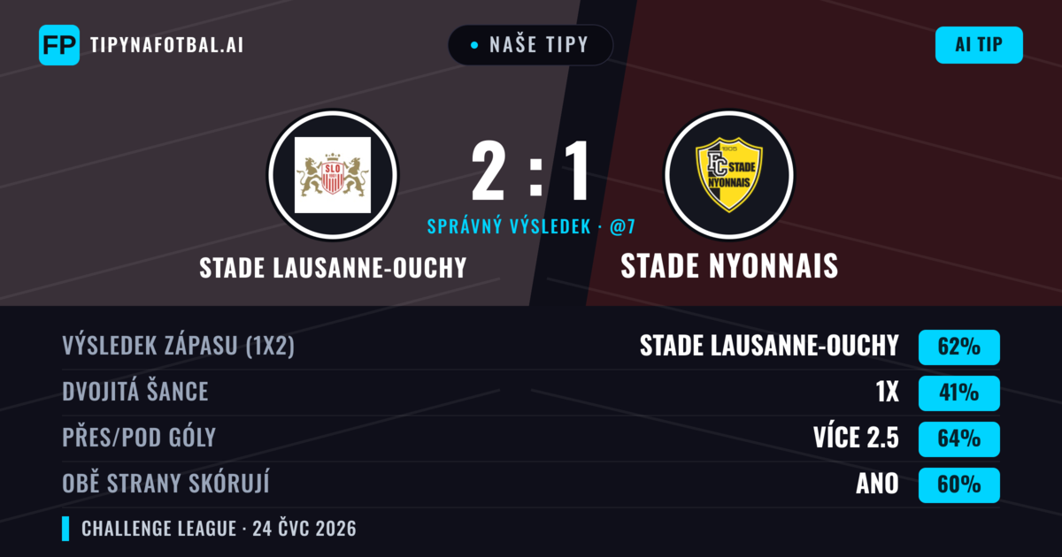 Naše tipy: Stade Lausanne-Ouchy vs Stade Nyonnais — Stade Lausanne-Ouchy — Vítězství (62%); Přes 2.5; Obě strany skórují: Ano