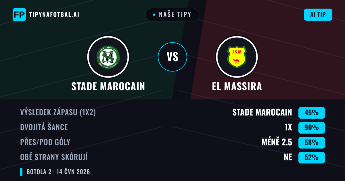 Naše tipy: Stade Marocain vs El Massira — Remíza (45%); Pod 2.5; Obě strany skórují: Ne