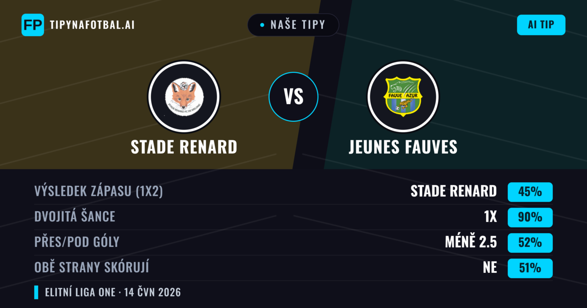 Naše tipy: Stade Renard vs Jeunes Fauves — Remíza (45%); Pod 2.5; Obě strany skórují: Ne