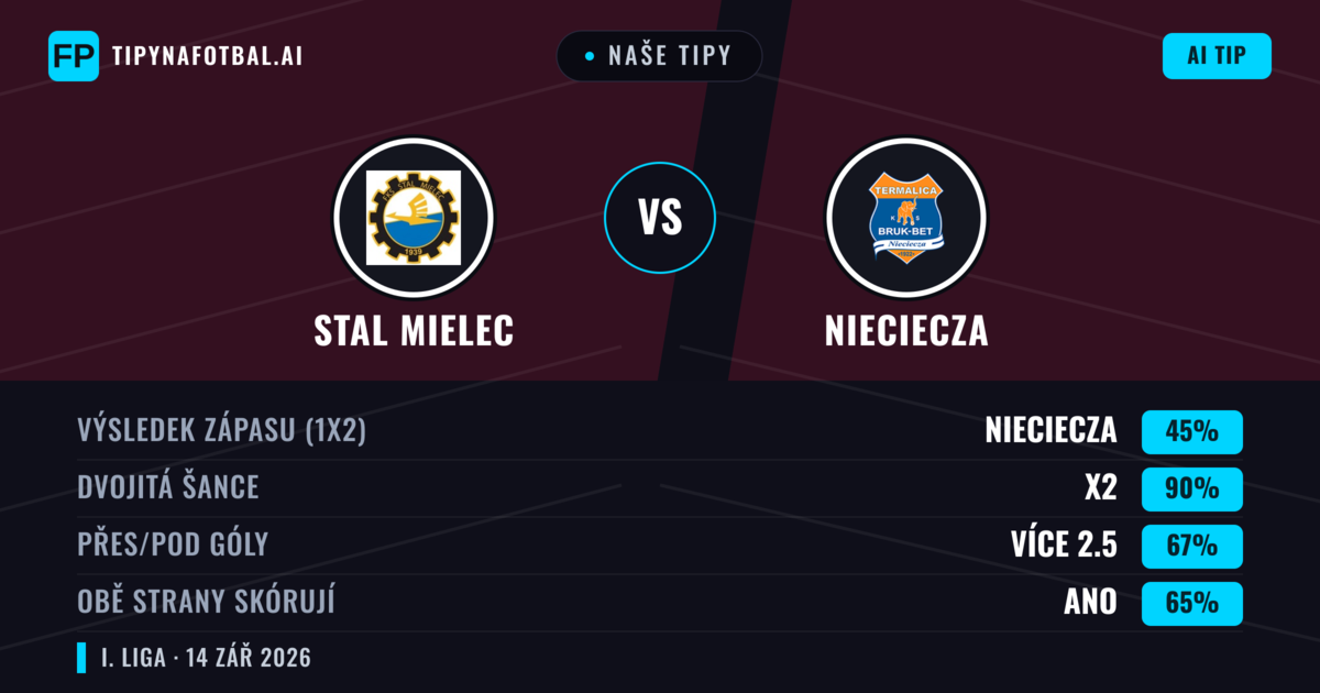 Naše tipy: Stal Mielec vs Nieciecza — Remíza (45%); Přes 2.5; Obě strany skórují: Ano
