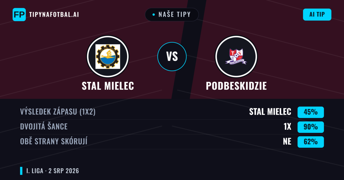 Naše tipy: Stal Mielec vs Podbeskidzie — Stal Mielec — Vítězství (42%); Přes 2.5; Obě strany skórují: Ano