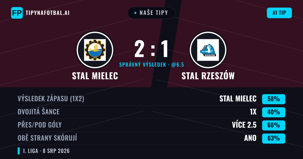 Naše tipy: Stal Mielec vs Stal Rzeszów — Stal Mielec — Vítězství (59%); Přes 2.5; Obě strany skórují: Ano