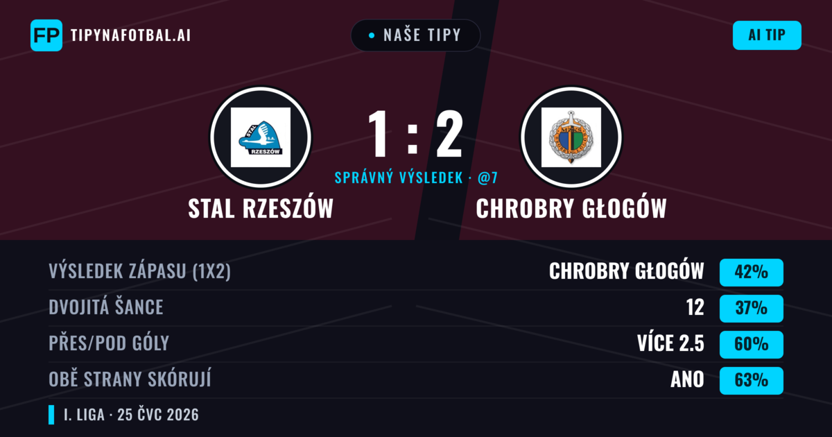 Naše tipy: Stal Rzeszów vs Chrobry Głogów — Chrobry Głogów — Vítězství (41%); Přes 2.5; Obě strany skórují: Ano
