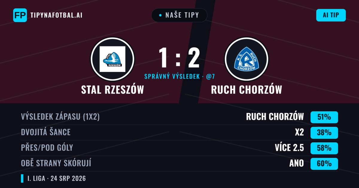 Naše tipy: Stal Rzeszów vs Ruch Chorzów — Ruch Chorzów — Vítězství (51%); Přes 2.5; Obě strany skórují: Ano