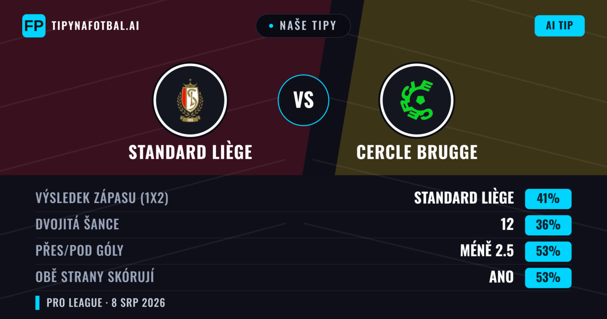 Naše tipy: Standard Liège vs Cercle Brugge — Standard Liège — Vítězství (40%); Přes 2.5; Obě strany skórují: Ano